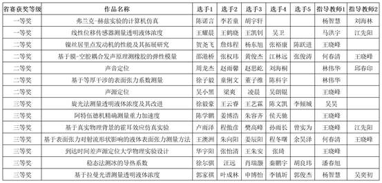 hg8088皇冠登录入口-附件2:第七届湖北省大学生物理实验创新竞赛作品汇总表